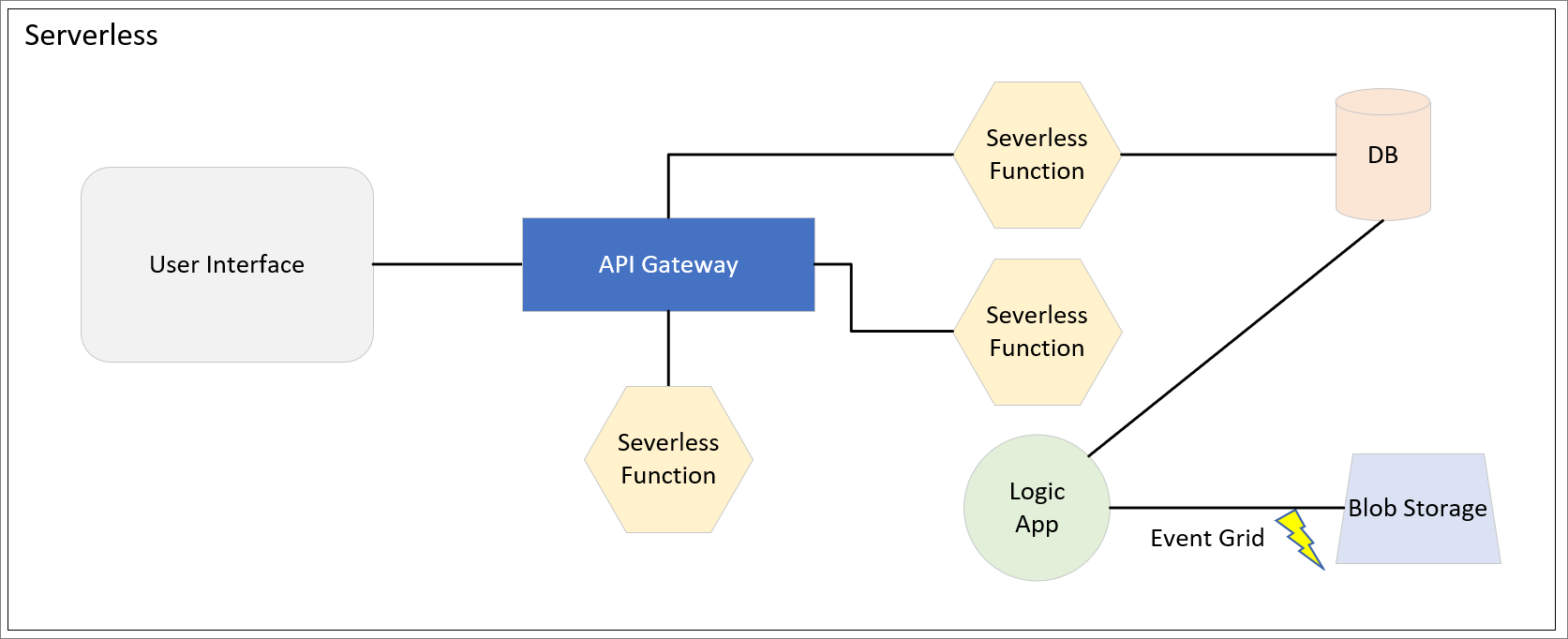 Azure Serverless architecture