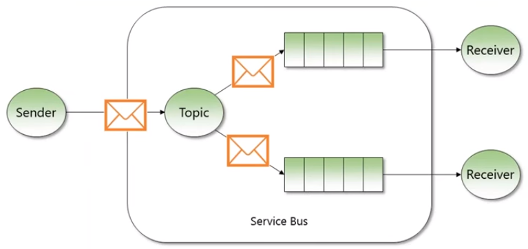 Azure Service Bus Topics
