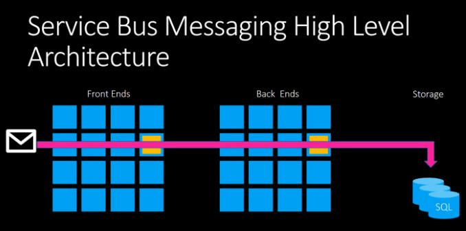 Azure Service Bus Premium Messaging