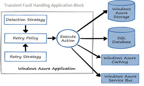 transient-fault-handling-application-block
