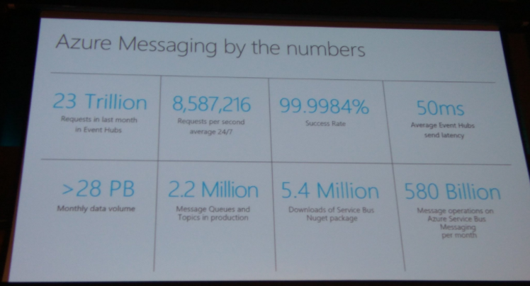 Azure-Messaging-Numbers