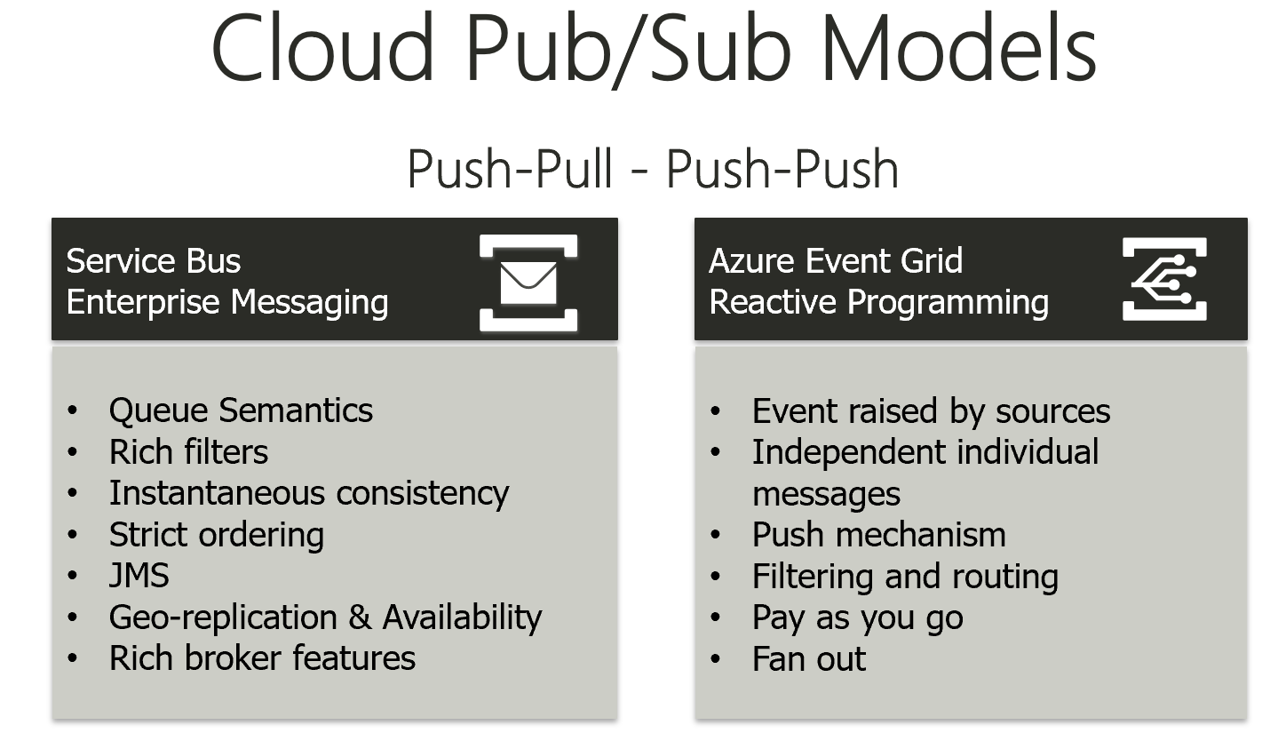 Cloud Pub-Sub models Service Bus Event Grid
