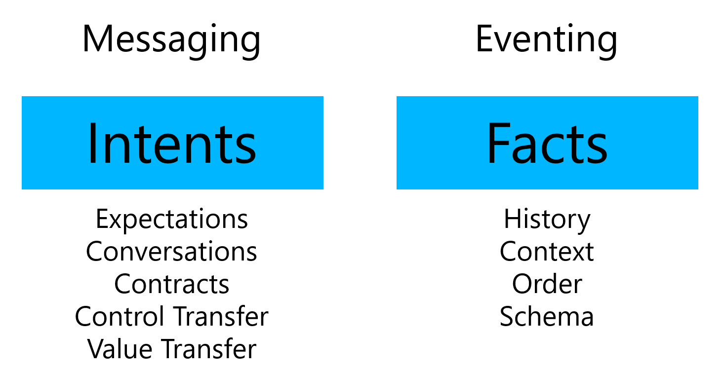 Messaging versus Eventing