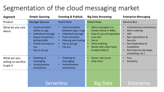 Microsoft Azure Messaging Service