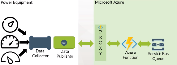 Azure Function Proxies
