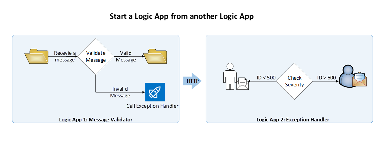 Start Azure Logic Apps