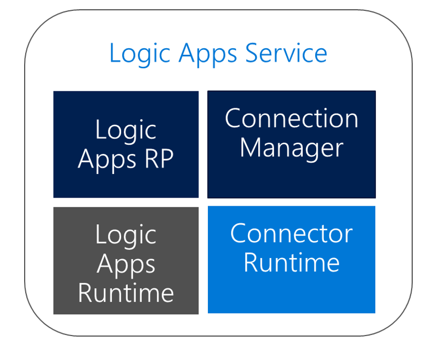 business workflow in Azure using the Logic App service