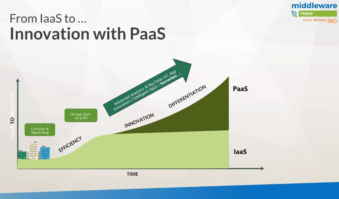 Innovation with PaaS