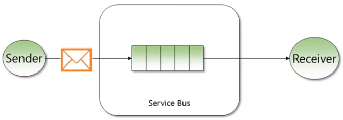 Azure Service Bus Queue