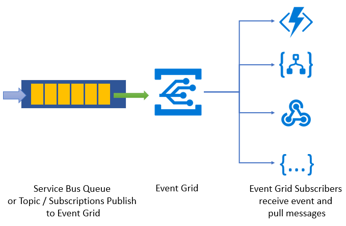 Azure Service Bus with Azure Event Grid
