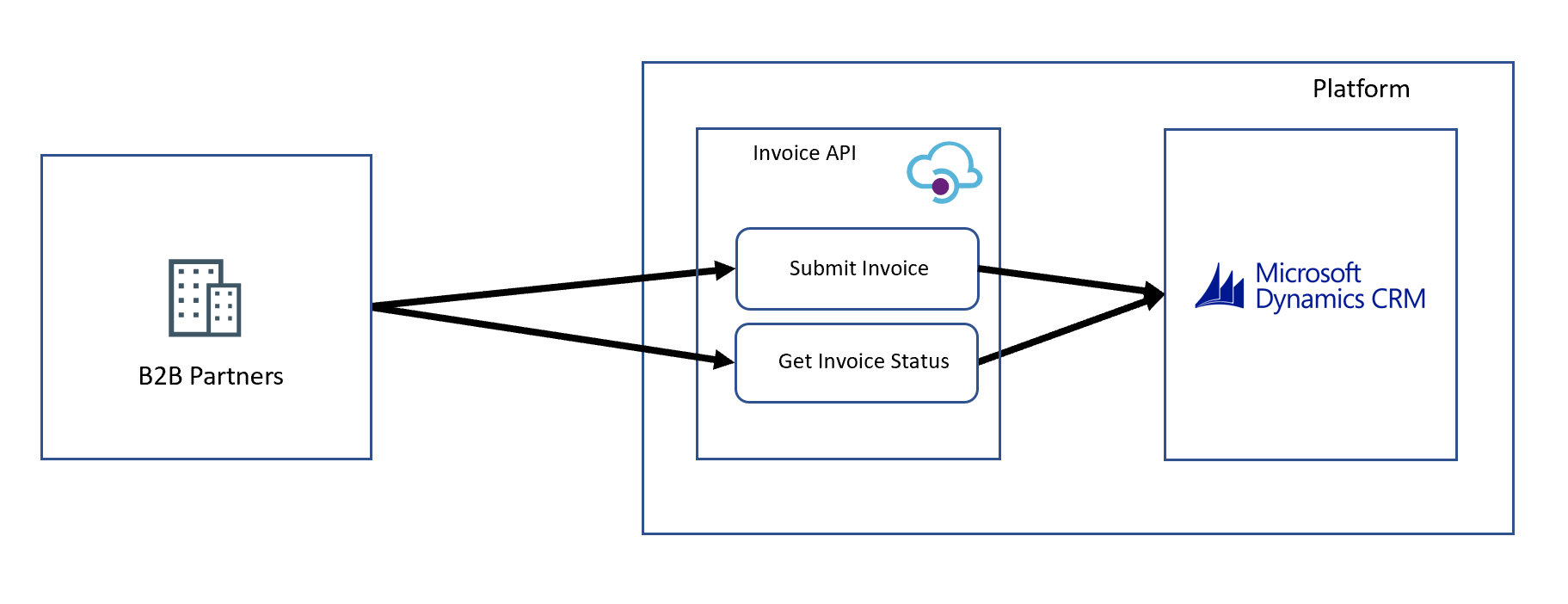 Invoice API
