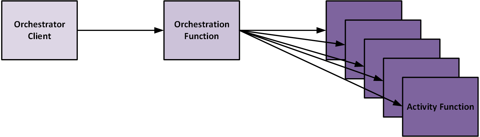 Orchestrator client