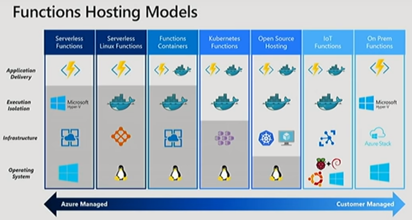 Function hosting model