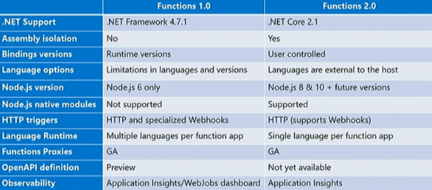 Key Differences between Azure Functions