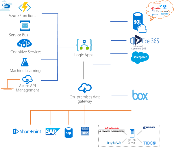 Business flow on the Azure Platform