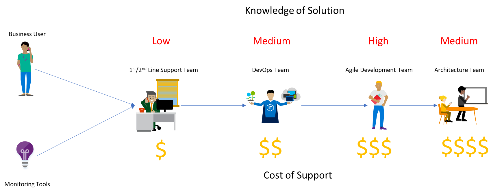 Azure total cost of ownership