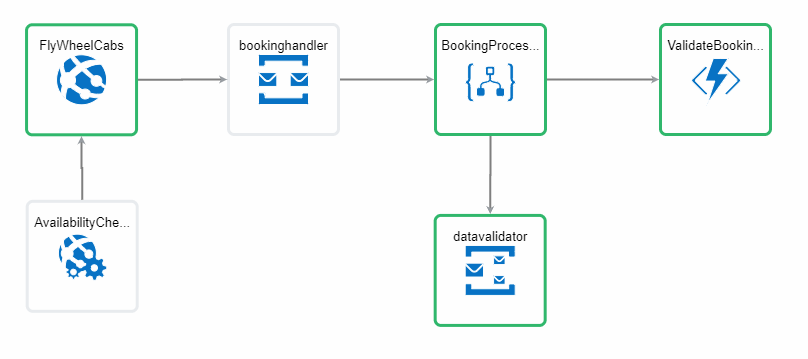 Azure Service Bus in Business