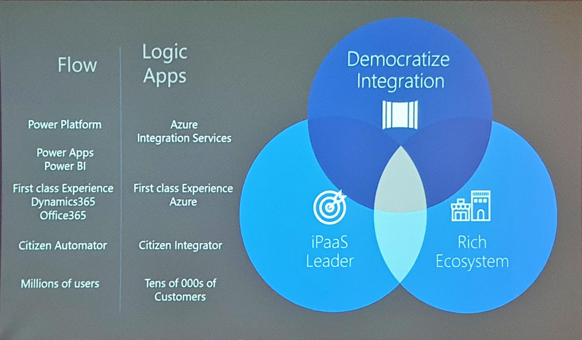 In terms of democratization – there are Logic Apps & Flow teams