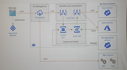 Enterprise Integration on Azure