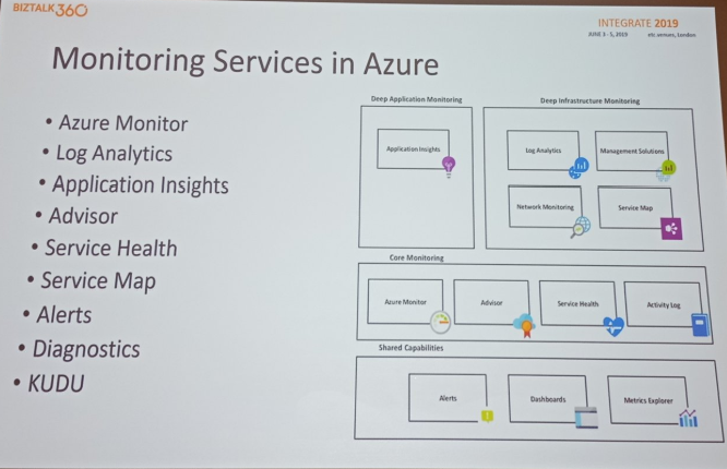 Monitoring services in Azure