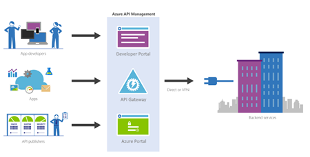 Azure Logic App Using Azure API Management