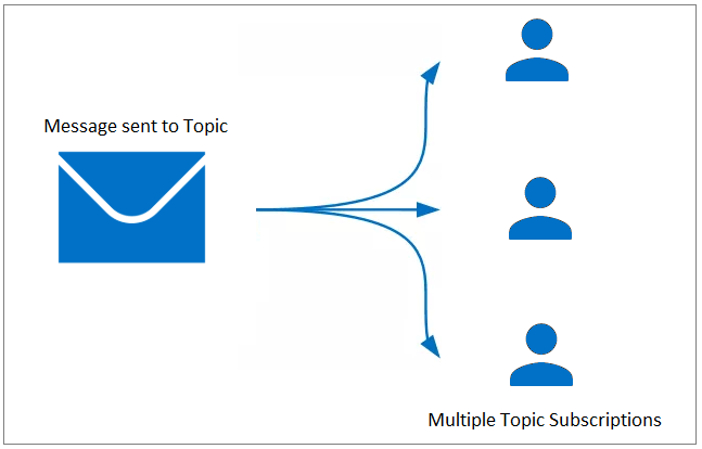 Azure Topic Subscription