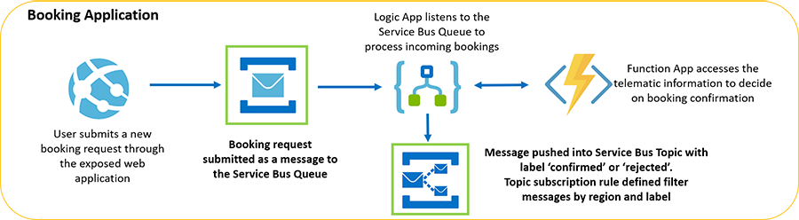 Azure Service Bus Queue and Topic in the FlyWheel booking application