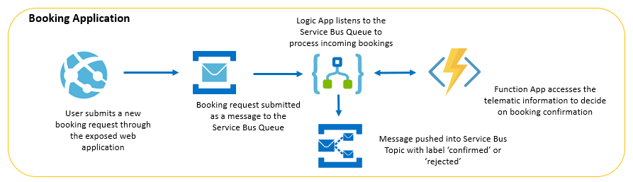 Cab booking application - Azure Use case