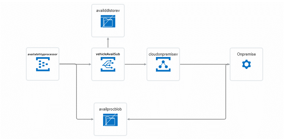 Azure Event Hub business orchestrations
