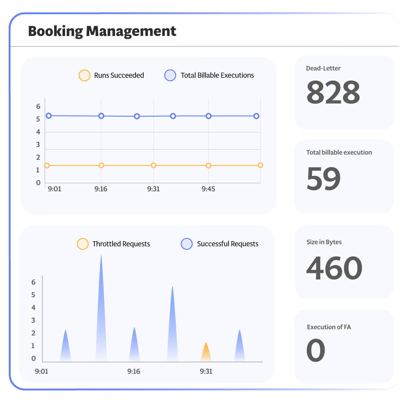 Customized Dashboards for Booking