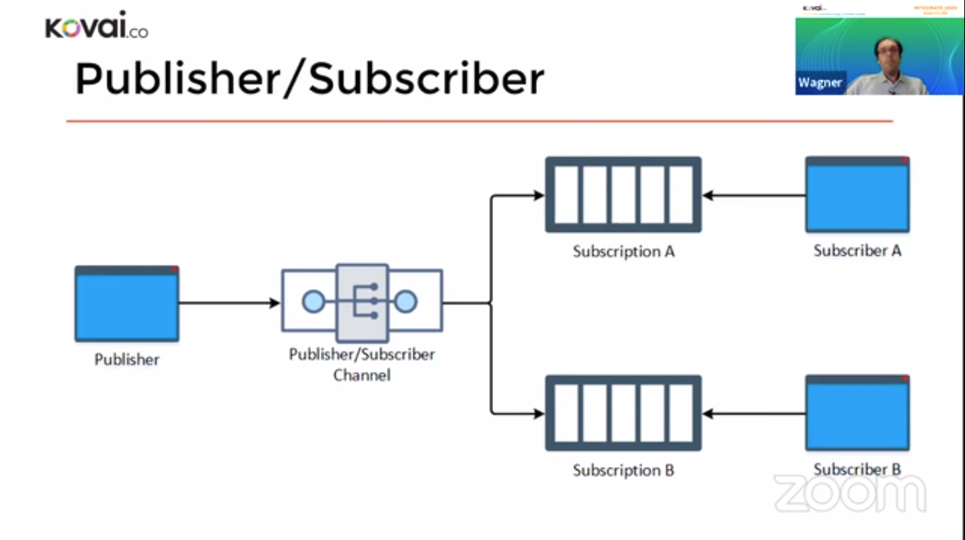Publisher/ Subscriber pattern