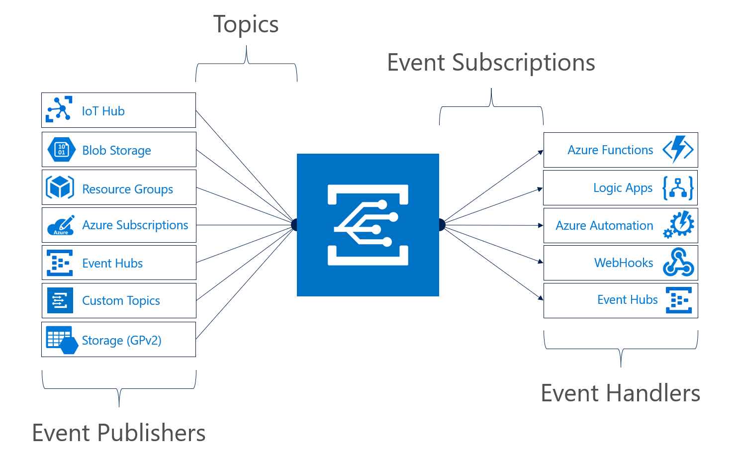 Azure Event Grid Overview