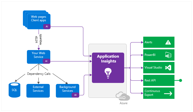 How Application Insights Work