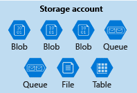 Core Storage Services