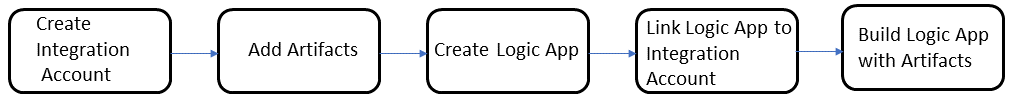building B2B Logic Apps