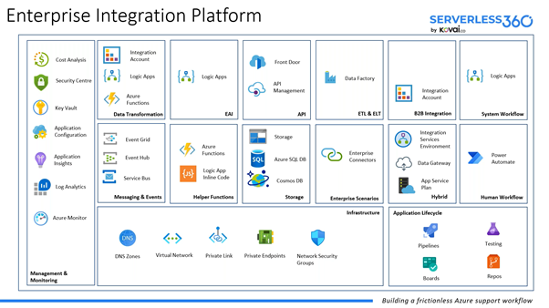 Enterprise Integration Platform