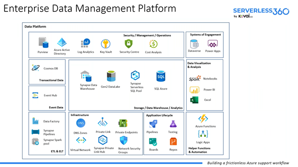 Enterprise Data Management Platform