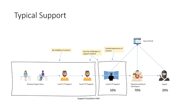 Role of Support