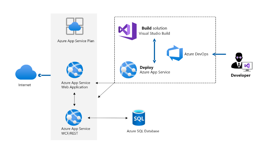Azure App Service Workflow