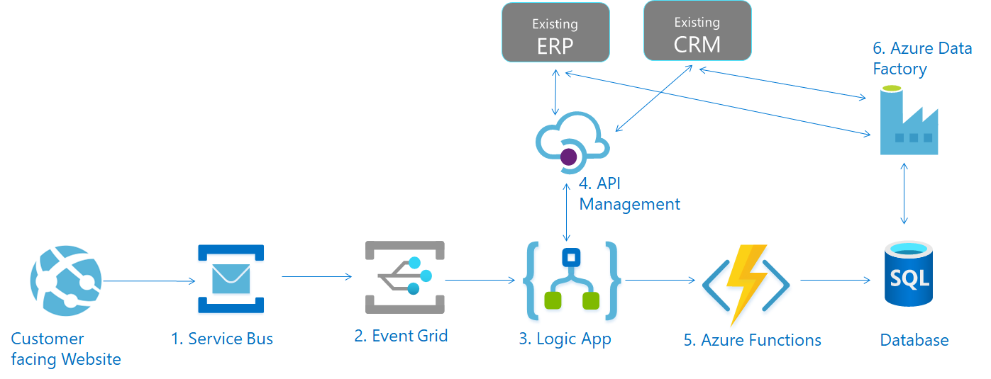 Logical architecture of Azure Integration Services