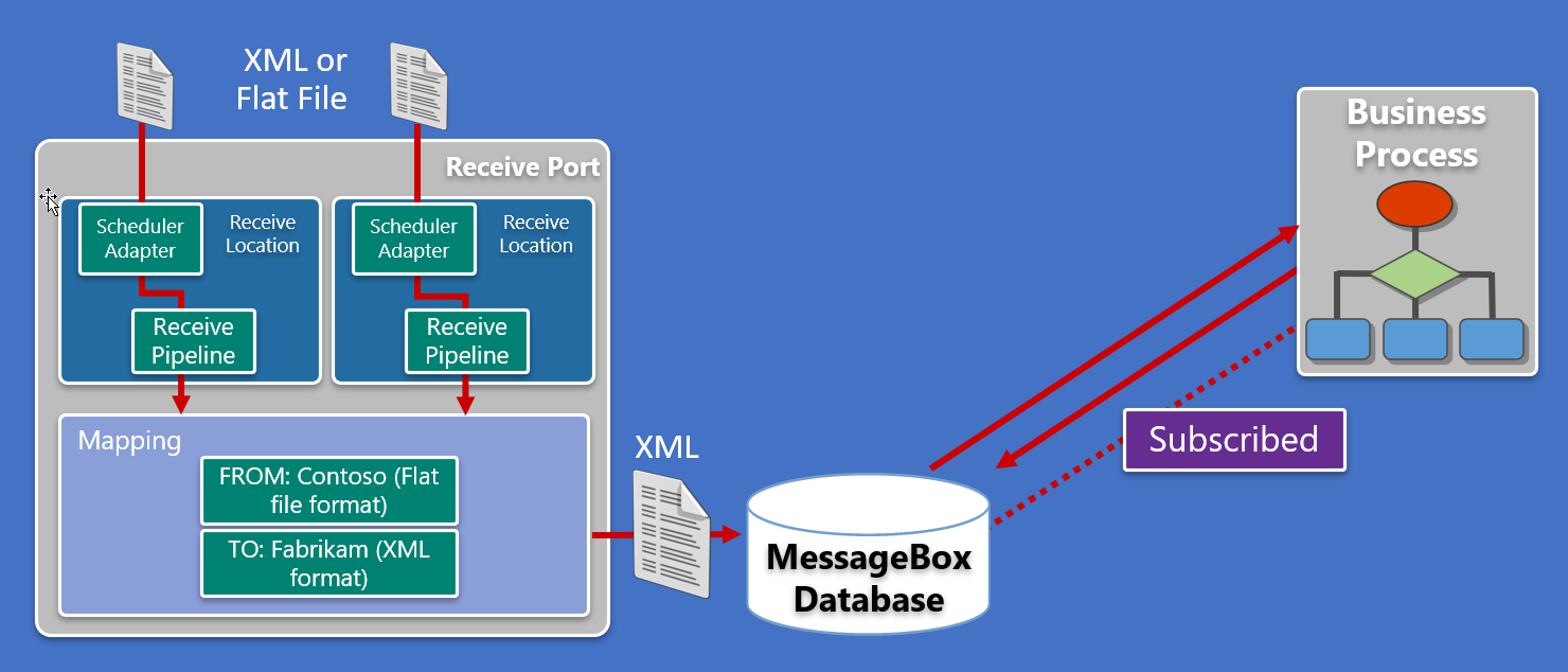 process for receiving and storing messages in the MessageBox database