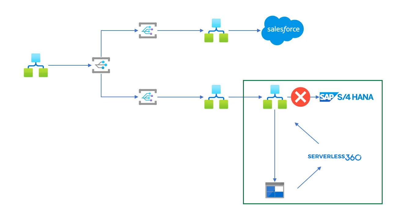 Azure Event Grid Domain Monitoring