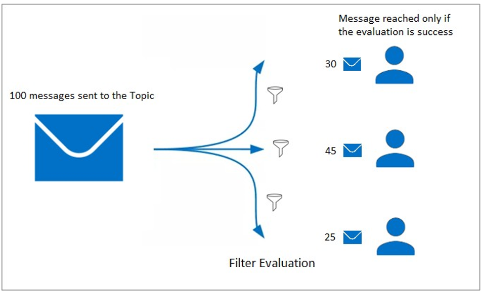 Azure Service Bus Topic message filtering
