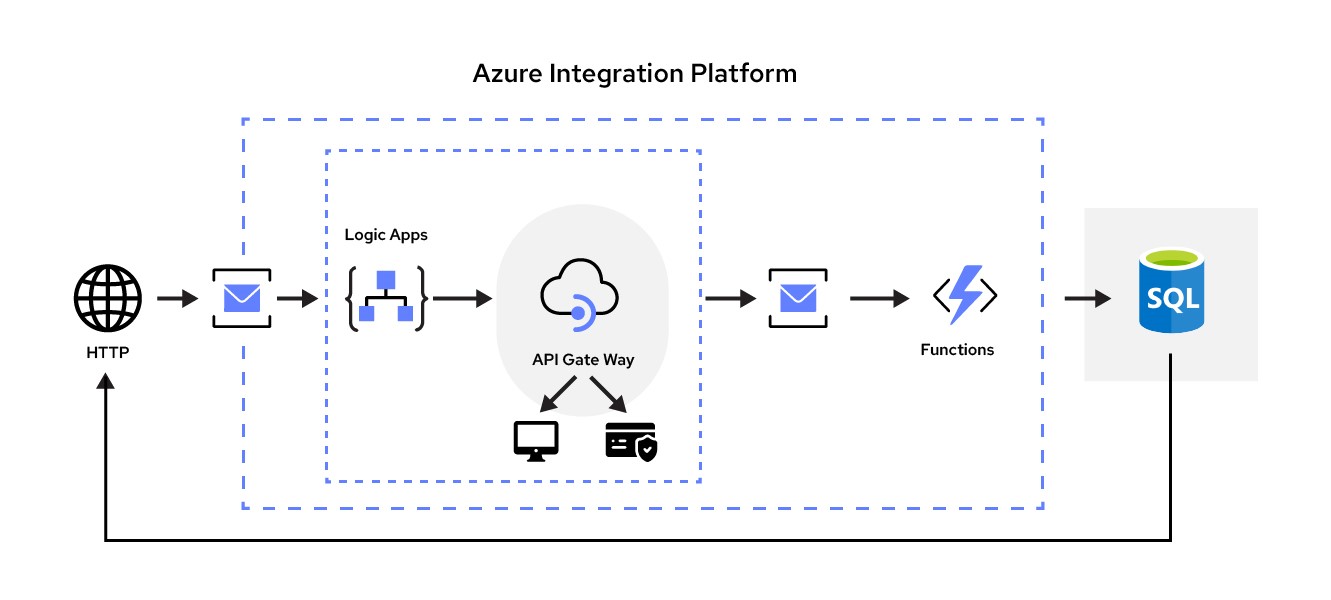 A real-world example of Azure Integration Services
